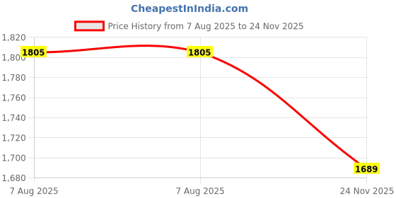 flipkart.com joygesture 4 Heads Massager Machine For Pain Relief joygesture Price History Graph from 7 Aug 2025 to 24 Nov 2025
