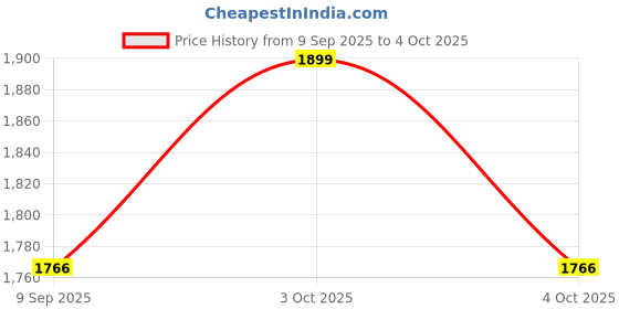 flipkart.com joygesture Fitness Mini Cycle Pedal Exerciser with Fixing Straps Mini Pedal Exerciser Cycle joygesture Price History Graph from 9 Sep 2025 to 4 Oct 2025