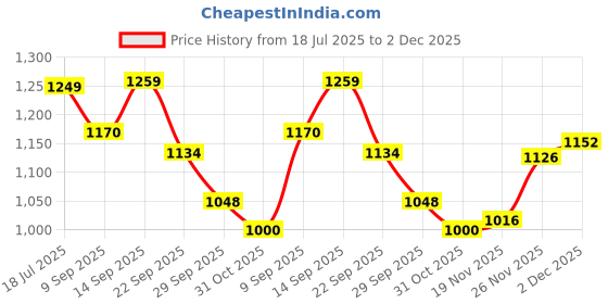 flipkart.com JOYGESTURE Lumix RGBIC Neon Light Light Strip Light Strip Price History Graph from 18 Jul 2025 to 2 Dec 2025