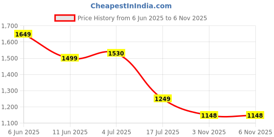 flipkart.com JOYGESTURE Neon Rope Lights | RGB LED Strip Lights | App Control Smart Neon Strip Lights Light Strip Price History Graph from 6 Jun 2025 to 4 Nov 2025