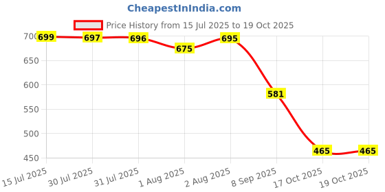 flipkart.com joygeture Ear Camera Otoscope with Light, Ear Cleaning Kit for Android & ios joygeture Price History Graph from 15 Jul 2025 to 17 Oct 2025