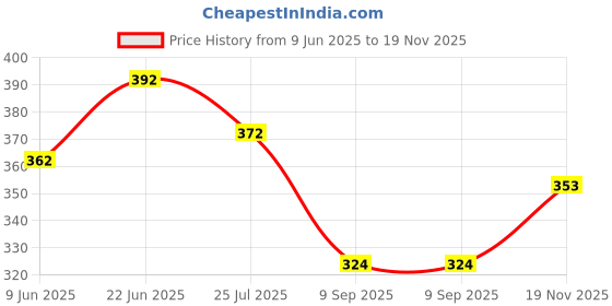 flipkart.com joyherbs 100% Natural Ayruvedic Herbal Frutta Cigarettes Flavoured No Tobacco No Nictione Smoking Cessations joyherbs Price History Graph from 9 Jun 2025 to 19 Nov 2025
