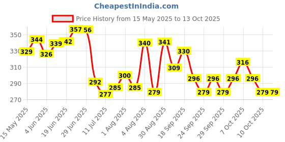 flipkart.com joyherbs Clove Herbal Cigarettes - Organic Herbs with No Nicotine and No Tobacco - Smoking Cessations joyherbs Price History Graph from 15 May 2025 to 13 Oct 2025