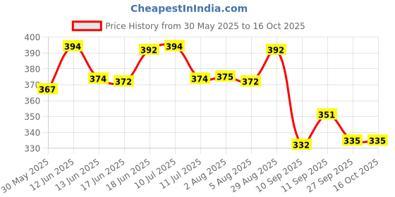 flipkart.com joyherbs Frutta Nicotine Free & Tobacco Free 25 Cigarettes Helps in Quit Smoking Smoking Cessations joyherbs Price History Graph from 30 May 2025 to 16 Oct 2025