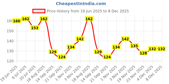 flipkart.com joyherbs Herbal Mixture For Smoking 30g A Blend Power Of Ayurvedic Herbs To Quit Smoking Smoking Cessations joyherbs Price History Graph from 19 Jun 2025 to 8 Dec 2025