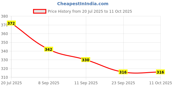 flipkart.com joyherbs REGULAR Tobacco Free Cigarettes with Helps in Quit Smoking Smoking Cessations joyherbs Price History Graph from 20 Jul 2025 to 10 Oct 2025