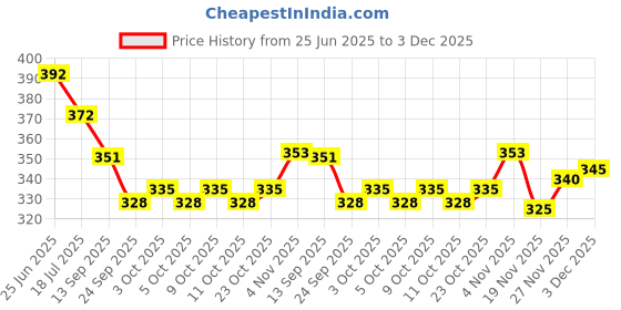 flipkart.com joyherbs Tobacco & Nicotine Free Cigarette for Relieve Stres ( Mint Flavour - 25 Sticks ) Smoking Cessations joyherbs Price History Graph from 25 Jun 2025 to 3 Dec 2025