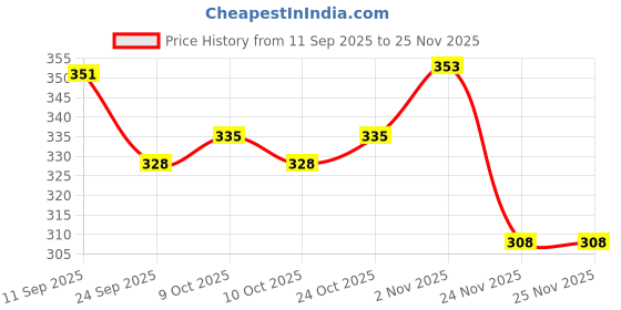 flipkart.com joyherbs Tobacco & Nicotine Free,Support Remedy,Quit Nicotine Aid, Premium Menthol Flavor Smoking Cessations joyherbs Price History Graph from 11 Sep 2025 to 24 Nov 2025