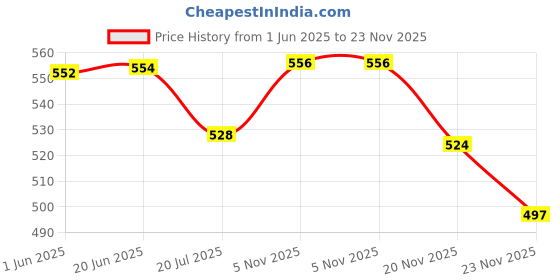 flipkart.com joyherbs Tobacco-Free & Nicotine-Free Smoking Mixture 30G With Wooden Chillum Pipe Smoking Cessations joyherbs Price History Graph from 1 Jun 2025 to 23 Nov 2025