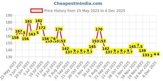 flipkart.com joyherbs Tobacco&Nicotine Free Smoking Mixture With 100% Natural Herbal Smoking Mix 30gm Smoking Cessations joyherbs Price History Graph from 25 May 2025 to 6 Dec 2025