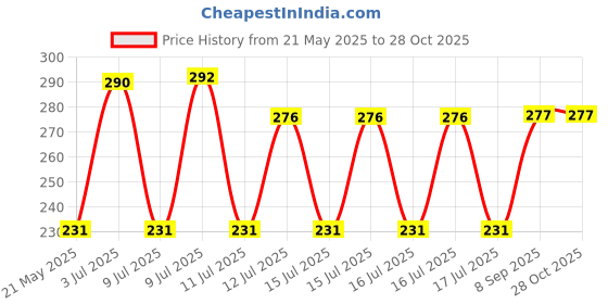 flipkart.com joyhub Cotton Baby Bed Protecting Mat joyhub Price History Graph from 21 May 2025 to 27 Oct 2025