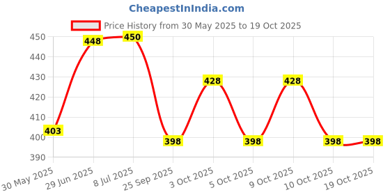flipkart.com joyjai book stand joyjai Price History Graph from 30 May 2025 to 18 Oct 2025