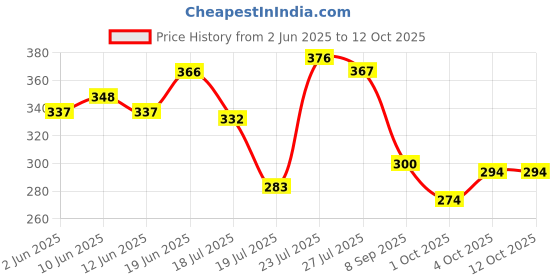 flipkart.com joyjay Canvas Big Capacity Pencil Case Large Pencil Pouch Geometry Box joyjay Price History Graph from 2 Jun 2025 to 11 Oct 2025