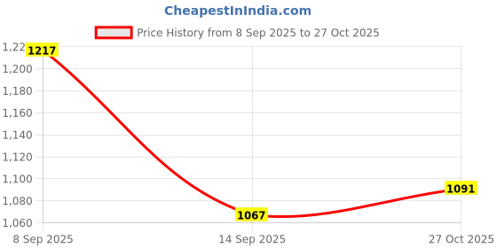 flipkart.com joyjay Eagle Balancing Bottle Opener Eagle Balancing Bottle Opener Bottle Opener Set joyjay Price History Graph from 8 Sep 2025 to 27 Oct 2025