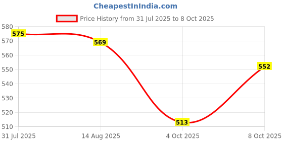 flipkart.com joyjay Empty Cutlery Box Case joyjay Price History Graph from 31 Jul 2025 to 8 Oct 2025