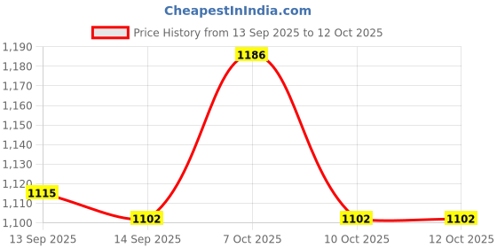 flipkart.com joyjay Plastic Utility Container - 200 ml joyjay Price History Graph from 13 Sep 2025 to 12 Oct 2025