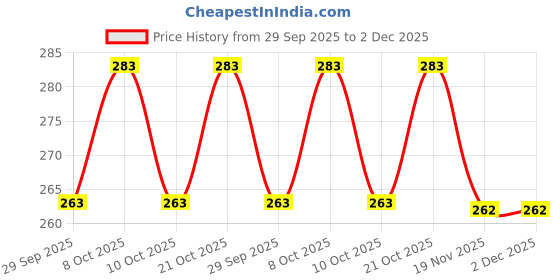 flipkart.com joyjay WIND CHIMES 6 TUBES Aluminium Windchime joyjay Price History Graph from 29 Sep 2025 to 2 Dec 2025