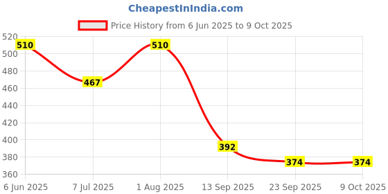 flipkart.com joyjungle Computer Toy for Baby Laptop Study Game Toy for Kids Pre-School Learning Tablet joyjungle Price History Graph from 6 Jun 2025 to 8 Oct 2025