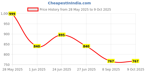 flipkart.com joyjungle English Learning Laptop for Kids - Educational Toy with LED Display joyjungle Price History Graph from 28 May 2025 to 9 Oct 2025