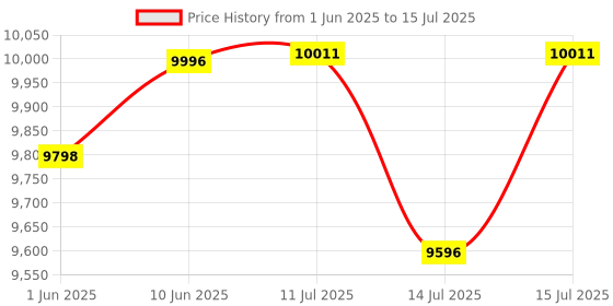 flipkart.com r for rabbit Joyland Playard for Baby, Playpen for Kids, Baby Gate Fence with Safety Lock Safety Gate r for rabbit Price History Graph from 1 Jun 2025 to 15 Jul 2025