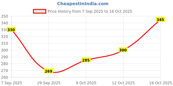 flipkart.com joymates 32 Holes Bubble Gun Toy Bubble Maker joymates Price History Graph from 7 Sep 2025 to 16 Oct 2025