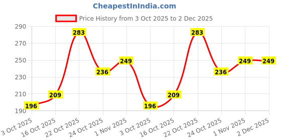 flipkart.com formen Joymax Dotted Condom Chocolate Flavour & Water Based Intimate Lube Gel For Men Condom formen Price History Graph from 3 Oct 2025 to 2 Dec 2025