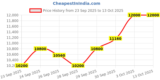 flipkart.com joymusic NA 3.5 Octave Hand Pumped Harmonium joymusic Price History Graph from 23 Sep 2025 to 13 Oct 2025