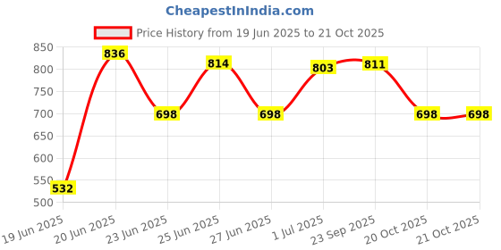 flipkart.com joynaa Refrigerator, Washing Machine, Water Cooler Material Iron joynaa Price History Graph from 19 Jun 2025 to 20 Oct 2025