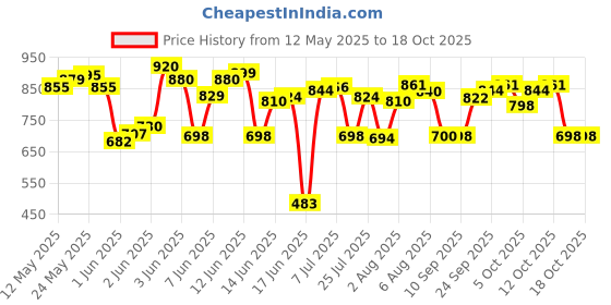 flipkart.com joynaa Washing Machine Material Iron joynaa Price History Graph from 12 May 2025 to 18 Oct 2025