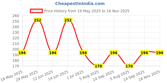 flipkart.com joynap Cotton Toons & Characters Baby Pillow Pack of 2 joynap Price History Graph from 19 May 2025 to 15 Nov 2025