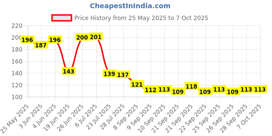 flipkart.com joynest 1 Pcs Insulated Protective Ironing Mesh for Clothes Ironing Mat joynest Price History Graph from 25 May 2025 to 6 Oct 2025