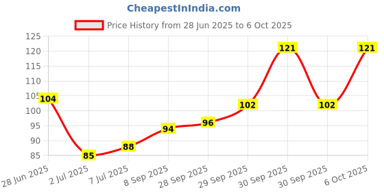 flipkart.com joynest Disposable Ear Lobe Support joynest Price History Graph from 28 Jun 2025 to 6 Oct 2025
