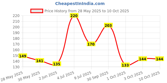 flipkart.com joynest Protective Insulated Ironing Mesh for Clothes, Press Mat (60 x 40 CM) Ironing Mat joynest Price History Graph from 28 May 2025 to 9 Oct 2025