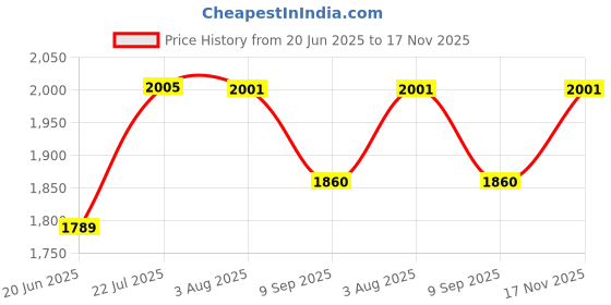 flipkart.com joyo cera Basin Vessel Sink For Bathroom & Living Room Ceramic Wall Hung/ Table Top Wall Mounted Premium Ceramic Wash Basin/Vessel Sink Slim Rim for Bathroom 16 x 12 Inch White Wall Hung Basin joyo cera Price History Graph from 20 Jun 2025 to 17 Nov 2025