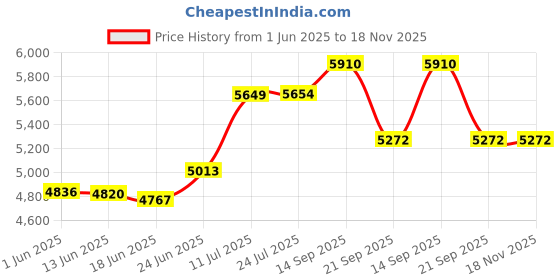 flipkart.com joyo cera Ceramic Wall Mounted European Water Closet P Trap/ One Piece Western Toilet Commode with Soft Close Seat Outlet is from Wall Western Commode joyo cera Price History Graph from 1 Jun 2025 to 17 Nov 2025