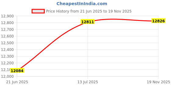 flipkart.com joyo cera Ceramic Water Closet Wall Mounted With Soft Seat Cover With Concealed Cistern Tank With Chrome Round Flush Plate (White, 10 L) Western Commode joyo cera Price History Graph from 21 Jun 2025 to 19 Nov 2025