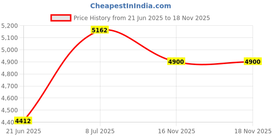 flipkart.com joyo cera Enigma Commode With Seat Cover 21 Inch Western Commode joyo cera Price History Graph from 21 Jun 2025 to 18 Nov 2025