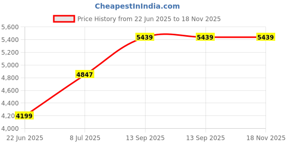flipkart.com joyo cera Floor Mount Western Toilet /European Commode OUTLET Is From Floor S TRAP With Soft Close Seat Cover 55 X 35 X 40 cm (White Glossy Finish) for Bathrooms Western Commode joyo cera Price History Graph from 22 Jun 2025 to 18 Nov 2025