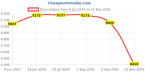 flipkart.com joyo cera Floor Mounted Bathroom Commode Ceramic Floor Mounted European Water Closet/Western Toilet Commode/EWC With Slim Hydraulic Soft Close Seat Cover 54cm x 35cm x 41cm - White (P Trap) Western Commode joyo cera Price History Graph from 6 Jun 2025 to 18 Nov 2025