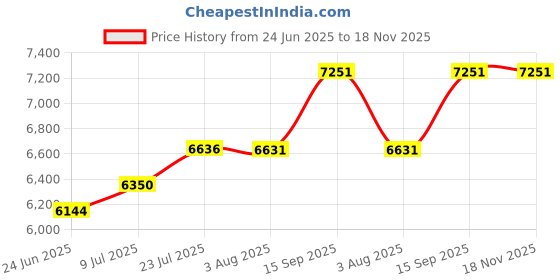 flipkart.com joyo cera Floor Mounted European Water Closet/ Toilet /EWC S Trap Concealed Seat Cover- White & Premium Slim Dual Flush Flush Tank Combo Western Commode joyo cera Price History Graph from 24 Jun 2025 to 18 Nov 2025
