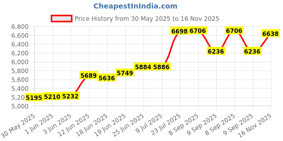 flipkart.com joyo cera Floor Mounted European Water Closet/Western Toilet Commode/EWC P Trap Hydraulic Seat Cover- Premium Slim Dual Flush Tank Combo Western Commode Western Commode joyo cera Price History Graph from 30 May 2025 to 16 Nov 2025