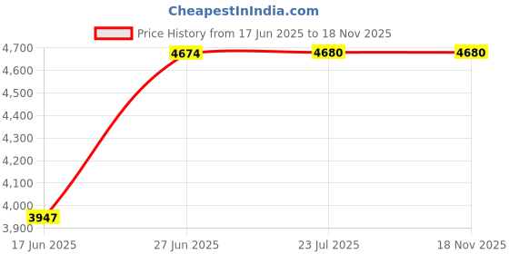 flipkart.com joyo cera Floor Mounted European Water Closet/Western Toilet Commode/EWC P Trap Square P Trap Floor Mounted Water Closet (Commode) P Trap With Soft Close Seat Cover Western Commode joyo cera Price History Graph from 17 Jun 2025 to 17 Nov 2025