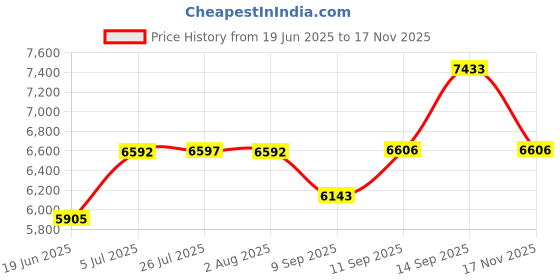 flipkart.com joyo cera Meta Ceramic Bathroom Commode With Soft Close Toilet Seat Ceramic Wall Mounted Bathroom Water Closet P trap With Soft Close Seat Cover Western Commode joyo cera Price History Graph from 19 Jun 2025 to 17 Nov 2025