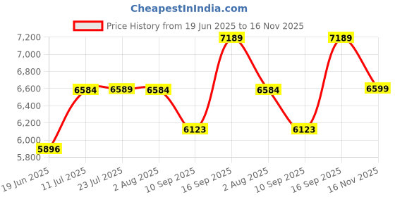 flipkart.com joyo cera Meta Ceramic Bathroom Commode With Soft Close Toilet Seat Ceramic Wall Mounted Water Closet P trap With Soft Close Seat Cover Western Commode joyo cera Price History Graph from 19 Jun 2025 to 16 Nov 2025