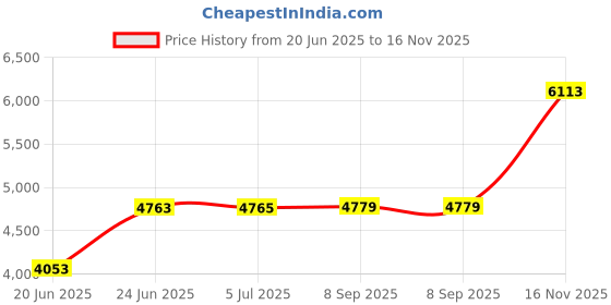 flipkart.com joyo cera META Floor Mount Western Toilet /European Commode OUTLET Is From Floor P TRAP FT KU Soft Close Seat Cover 56 X 39 X 37 cm (White Glossy Finish) for Bathroom Western Commode joyo cera Price History Graph from 20 Jun 2025 to 16 Nov 2025