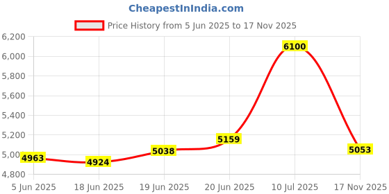 flipkart.com joyo cera META Floor Mount Western Toilet /European Commode OUTLET Is From Floor S TRAP With Soft Close Seat Cover 56 X 39 X 37 cm (White Glossy Finish) for Bathrooms Western Commode joyo cera Price History Graph from 5 Jun 2025 to 17 Nov 2025