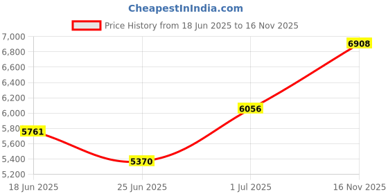 flipkart.com joyo cera Meta Premium Grade Bathroom Commode With Soft Close Toilet Seat Ceramic Wall Mounted Water Closet P trap With Seat Cover Toilet Western Commode joyo cera Price History Graph from 18 Jun 2025 to 16 Nov 2025