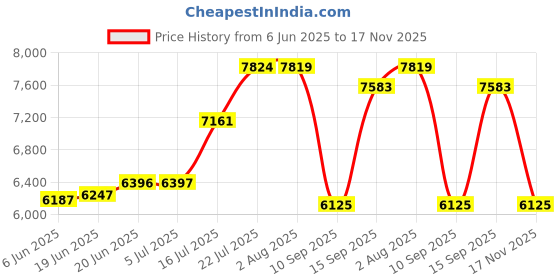 flipkart.com joyo cera Meta Premium Grade Bathroom Commode With Soft Close Toilet Seat Cover Ceramic Wall Mounted Water Closet P trap With Soft Close Seat Cover Toilet Western Commode joyo cera Price History Graph from 6 Jun 2025 to 17 Nov 2025