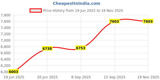 flipkart.com joyo cera META Wall Mount Western Toilet /European Commode With OUTLET Is From Wall Hung With Soft Close Seat Cover 50 X 36 X 37 cm (White Glossy Finish) for Bathrooms Western Commode joyo cera Price History Graph from 19 Jun 2025 to 18 Nov 2025