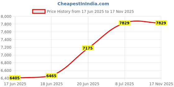 flipkart.com joyo cera META Wall Mount Western Toilet /European Commode With OUTLET Is From Wall With Soft Close Seat Cover 51 X 37 X 36 cm (White Glossy Finish) for Bathrooms Western Commode joyo cera Price History Graph from 17 Jun 2025 to 17 Nov 2025